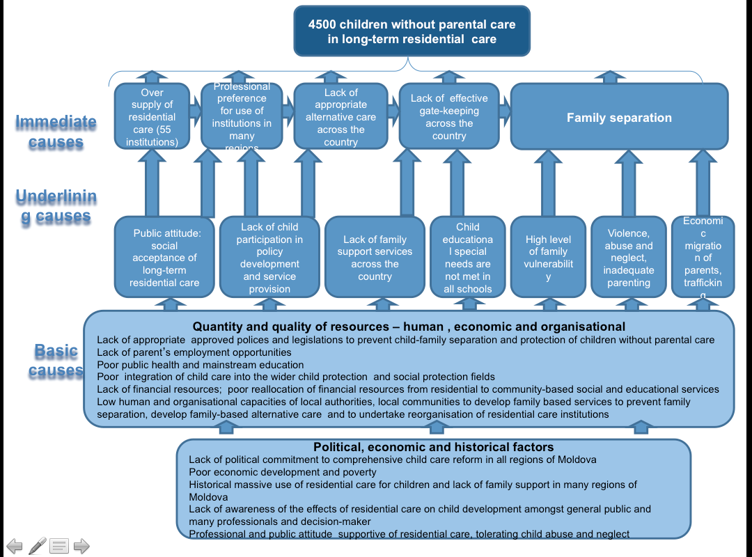 Overzicht diverse oorzaken institutionalisering van kinderen in Moldavie