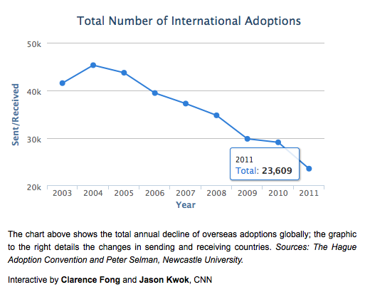 In het nieuws: Internationale adopties naar de VS nemen af ondanks groei in het aantal weeskinderen